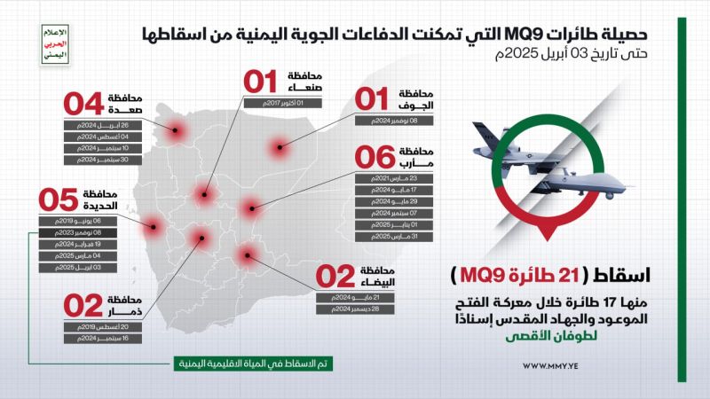 اليمن| حصيلة طائرات MQ9 الأميركية التي تمكّنت الدفاعات الجوية من إسقاطها حتّى اليوم